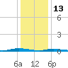 Loveladies Harbor tide chart for Tuesday, January 13, 2026