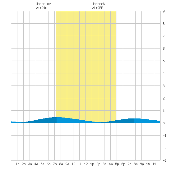 Loveladies Harbor tide chart for Wednesday, January 14, 2026