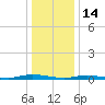 Loveladies Harbor tide chart for Wednesday, January 14, 2026