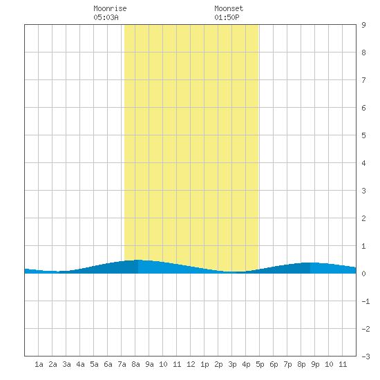 Loveladies Harbor tide chart for Thursday, January 15, 2026