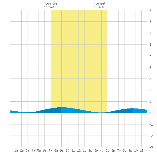 Loveladies Harbor tide chart for Friday, January 16, 2026