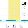 Loveladies Harbor tide chart for Friday, January 16, 2026