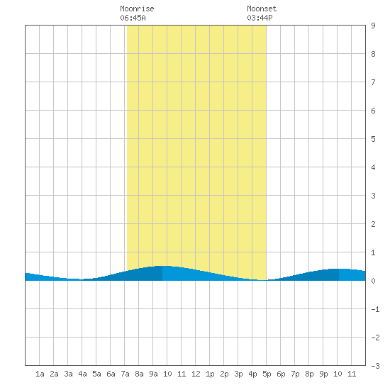 Loveladies Harbor tide chart for Saturday, January 17, 2026