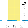 Loveladies Harbor tide chart for Saturday, January 17, 2026
