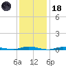 Loveladies Harbor tide chart for Sunday, January 18, 2026