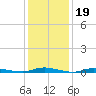 Loveladies Harbor tide chart for Monday, January 19, 2026