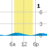 Loveladies Harbor tide chart for Thursday, January 1, 2026