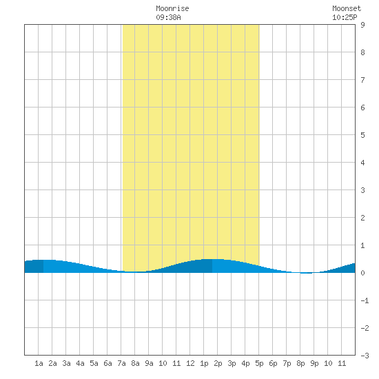 Loveladies Harbor tide chart for Friday, January 23, 2026
