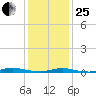 Loveladies Harbor tide chart for Sunday, January 25, 2026