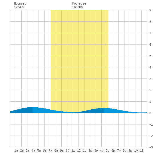 Loveladies Harbor tide chart for Monday, January 26, 2026