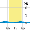 Loveladies Harbor tide chart for Monday, January 26, 2026