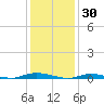 Loveladies Harbor tide chart for Friday, January 30, 2026