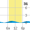 Loveladies Harbor tide chart for Saturday, January 31, 2026