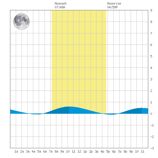 Loveladies Harbor tide chart for Saturday, January 3, 2026