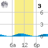 Loveladies Harbor tide chart for Saturday, January 3, 2026
