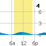 Loveladies Harbor tide chart for Sunday, January 4, 2026