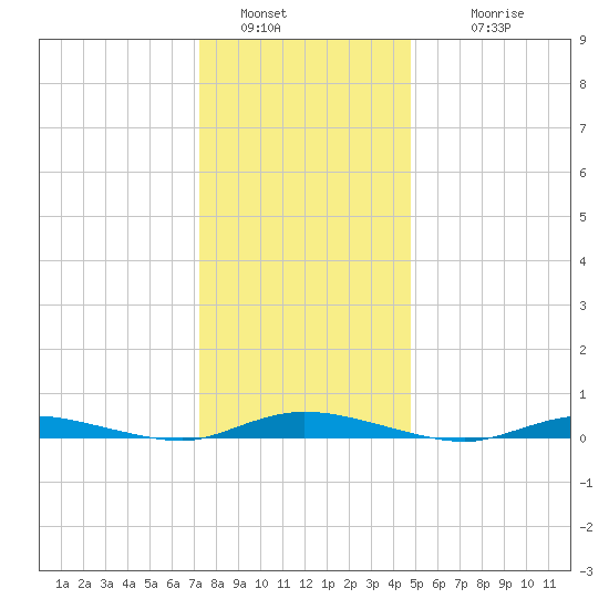 Loveladies Harbor tide chart for Monday, January 5, 2026