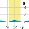 Loveladies Harbor tide chart for Monday, January 5, 2026