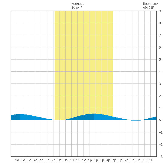 Loveladies Harbor tide chart for Wednesday, January 7, 2026