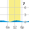 Loveladies Harbor tide chart for Wednesday, January 7, 2026