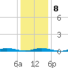 Loveladies Harbor tide chart for Thursday, January 8, 2026