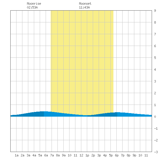 Loveladies Harbor tide chart for Wednesday, February 11, 2026