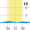 Loveladies Harbor tide chart for Thursday, February 12, 2026
