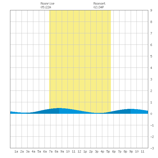 Loveladies Harbor tide chart for Saturday, February 14, 2026