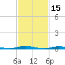 Loveladies Harbor tide chart for Sunday, February 15, 2026
