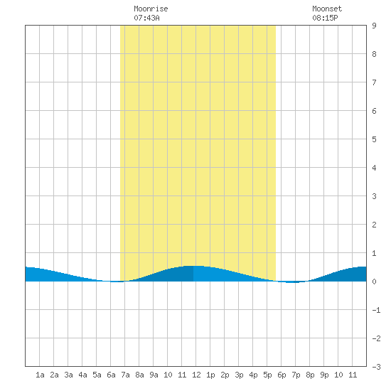 Loveladies Harbor tide chart for Thursday, February 19, 2026