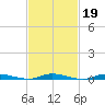 Loveladies Harbor tide chart for Thursday, February 19, 2026