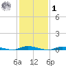 Loveladies Harbor tide chart for Sunday, February 1, 2026