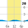 Loveladies Harbor tide chart for Friday, February 20, 2026