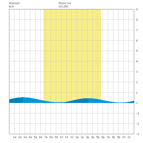 Loveladies Harbor tide chart for Monday, February 23, 2026