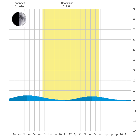 Loveladies Harbor tide chart for Tuesday, February 24, 2026