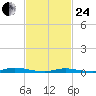 Loveladies Harbor tide chart for Tuesday, February 24, 2026