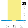 Loveladies Harbor tide chart for Wednesday, February 25, 2026