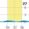Loveladies Harbor tide chart for Friday, February 27, 2026