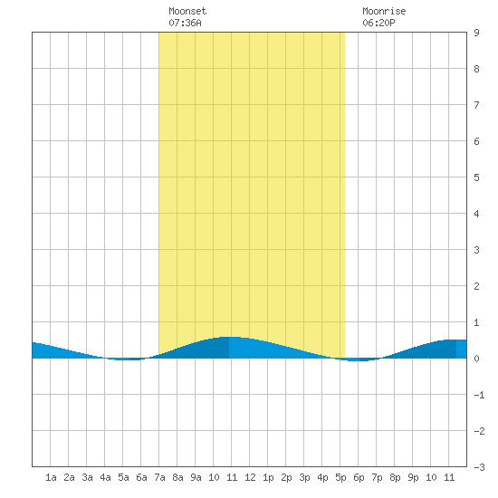 Loveladies Harbor tide chart for Monday, February 2, 2026