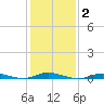 Loveladies Harbor tide chart for Monday, February 2, 2026