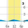 Loveladies Harbor tide chart for Tuesday, February 3, 2026
