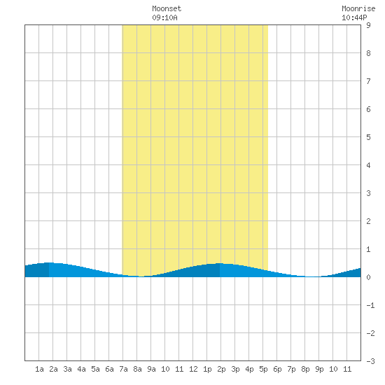 Loveladies Harbor tide chart for Friday, February 6, 2026