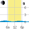 Loveladies Harbor tide chart for Monday, February 9, 2026