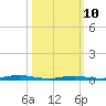 Loveladies Harbor tide chart for Tuesday, March 10, 2026