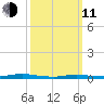 Loveladies Harbor tide chart for Wednesday, March 11, 2026