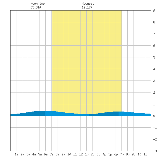 Loveladies Harbor tide chart for Thursday, March 12, 2026