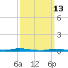 Loveladies Harbor tide chart for Friday, March 13, 2026