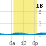 Loveladies Harbor tide chart for Monday, March 16, 2026
