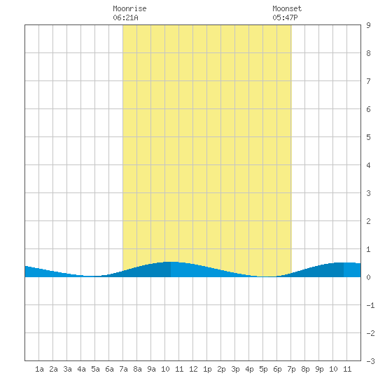 Loveladies Harbor tide chart for Tuesday, March 17, 2026