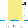 Loveladies Harbor tide chart for Thursday, March 19, 2026